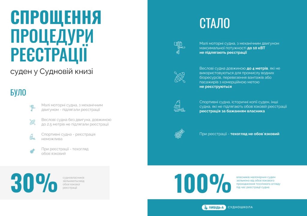 Реєстрація водного транспорту